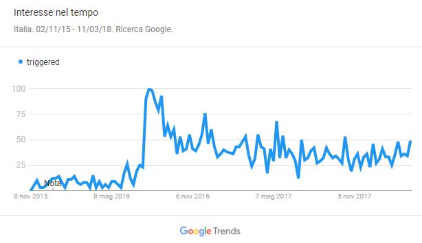 il significto di triggered