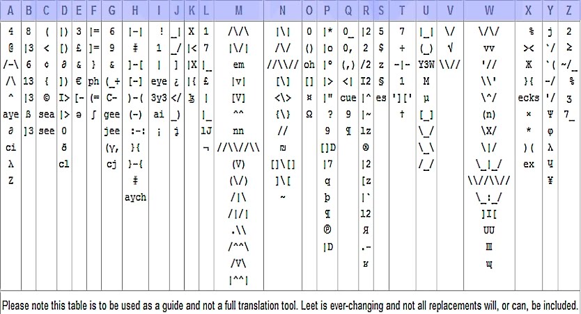 Numeri E Lettere L Alfabeto Leet Di Tha Supreme Iltuocruciverba